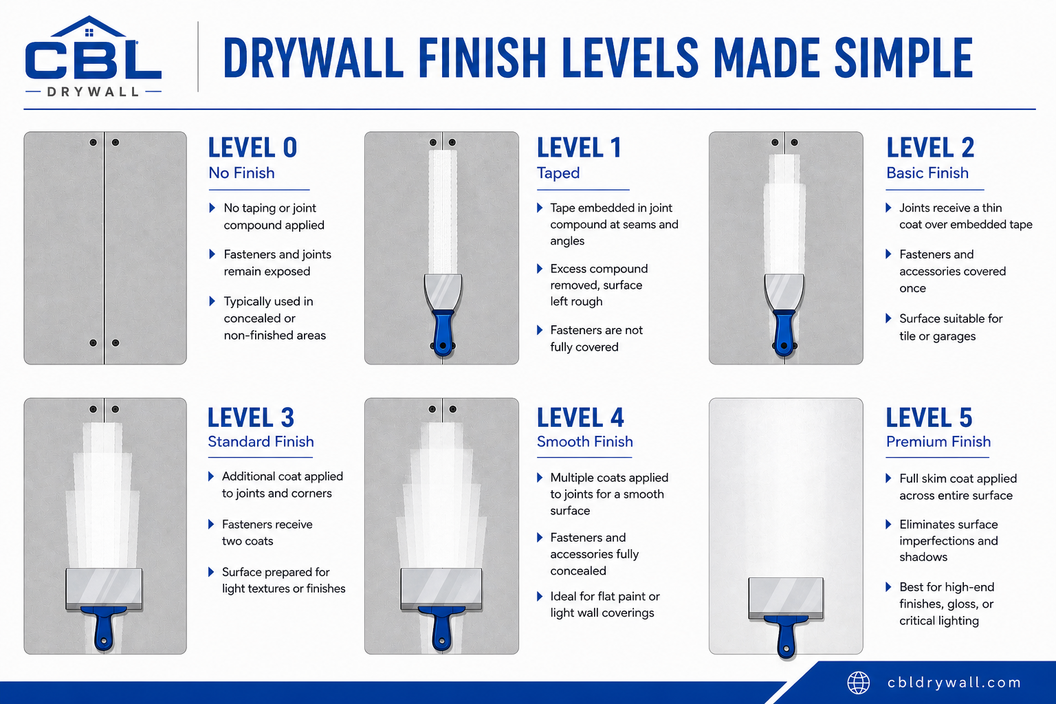 Understanding the Different Levels of Drywall Finish (Level 0–5 ...